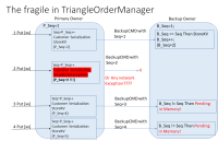 The fragile in TriangleOrderManager.png