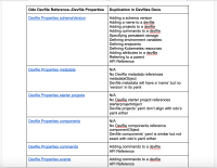 Jira 2530_Consolidate Devfile.png