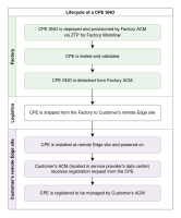 lifecycle-of-a-cpe-sno.png