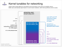 Networking kernel tunables.png