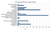 average memory usage increase.png