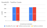 ResultsDB - TaskRun Counts.png